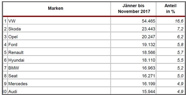 Die meistverkauften Autos in Österreich