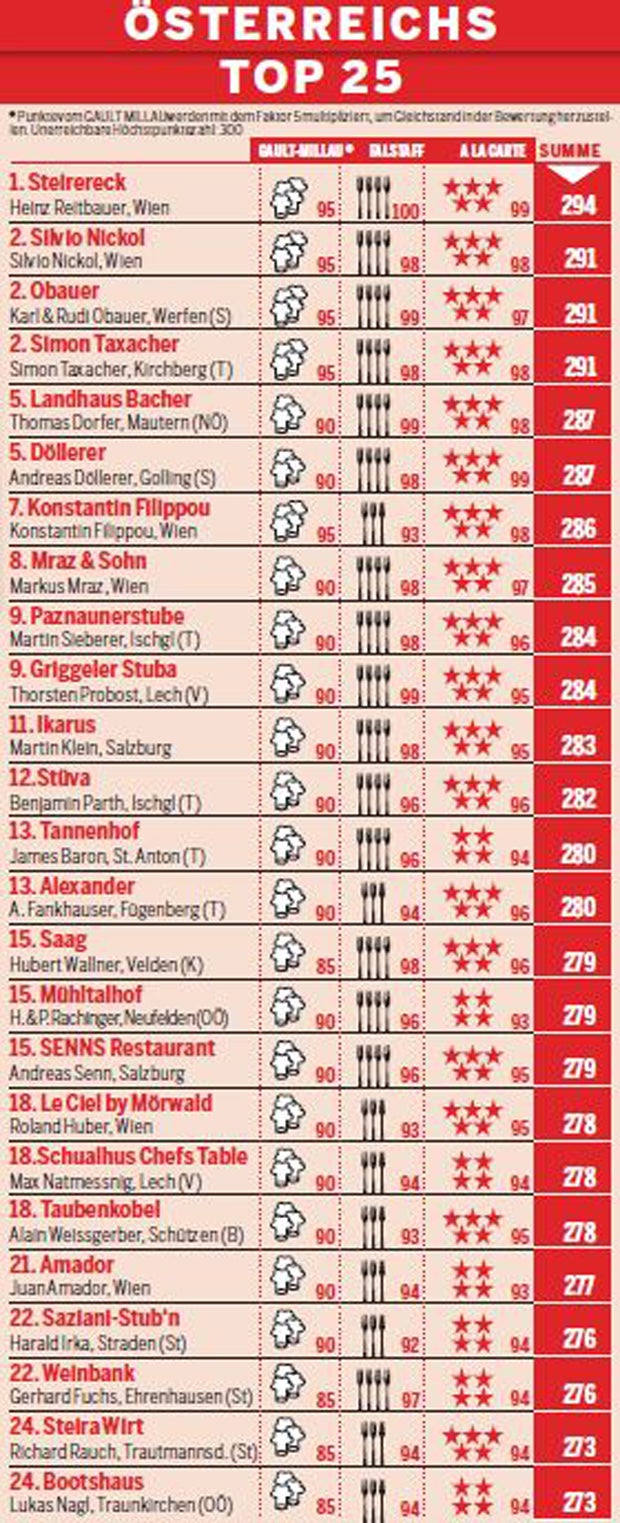 Die 100 besten Restaurants
