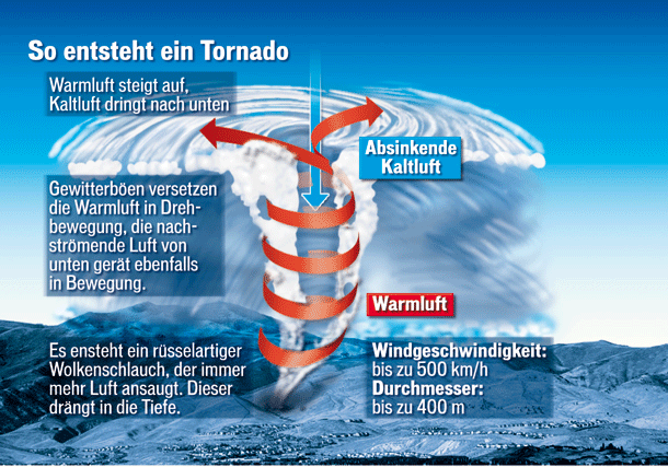 Tornado Entstehung