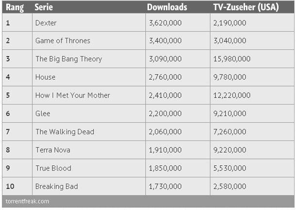 Die Hitliste der illegalen Downloads
