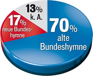 70 Prozent sind für alte Hymne