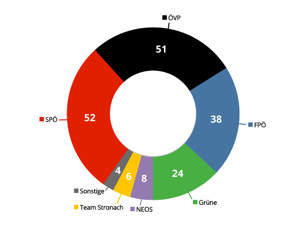 NEOS verlieren zwei Abgeordnete