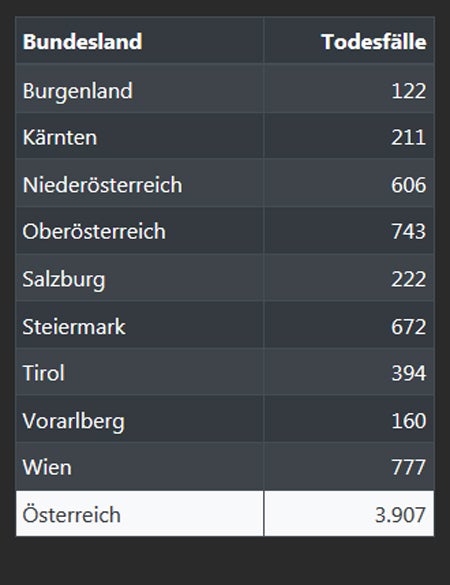 Hier ist Corona in Österreich am tödlichsten