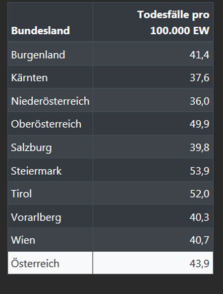 Hier ist Corona in Österreich am tödlichsten