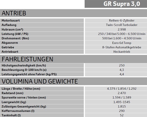 Neuer Toyota Supra endlich in Österreich