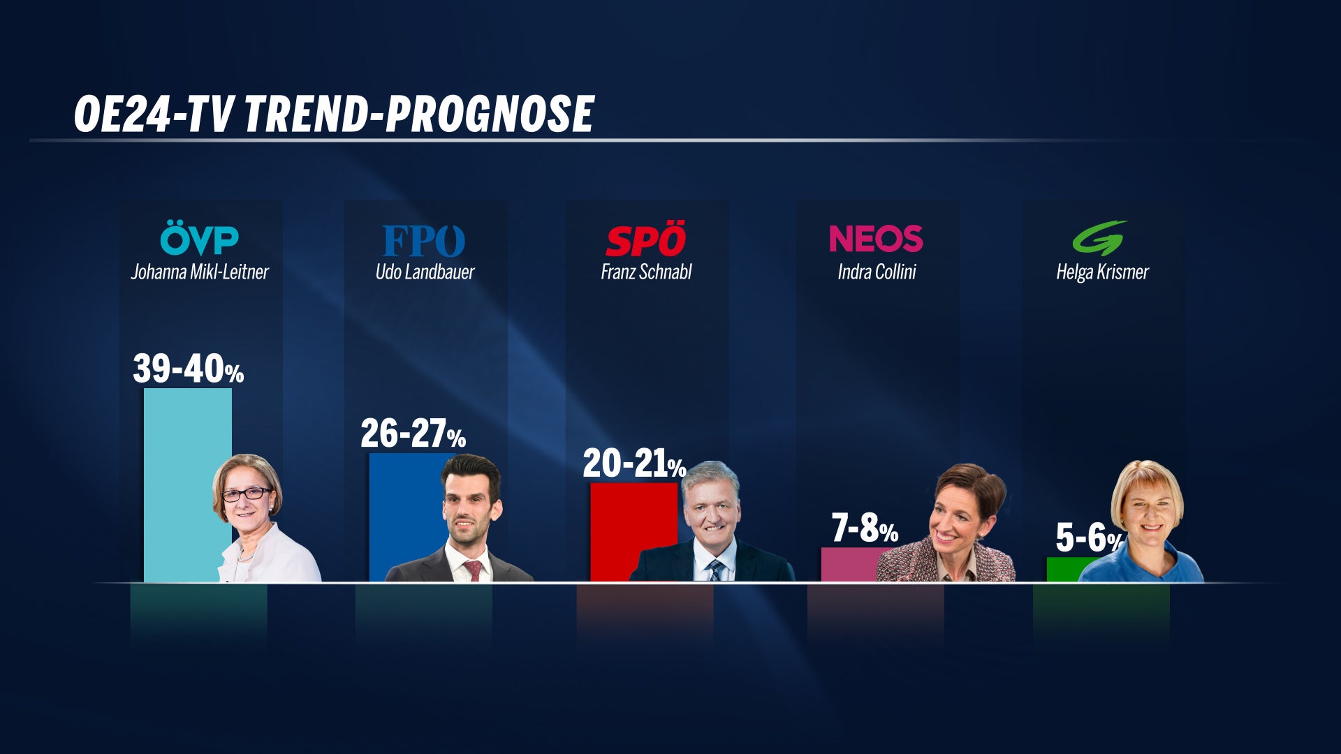 Trendprognose 17 Uhr NÖ Wahl