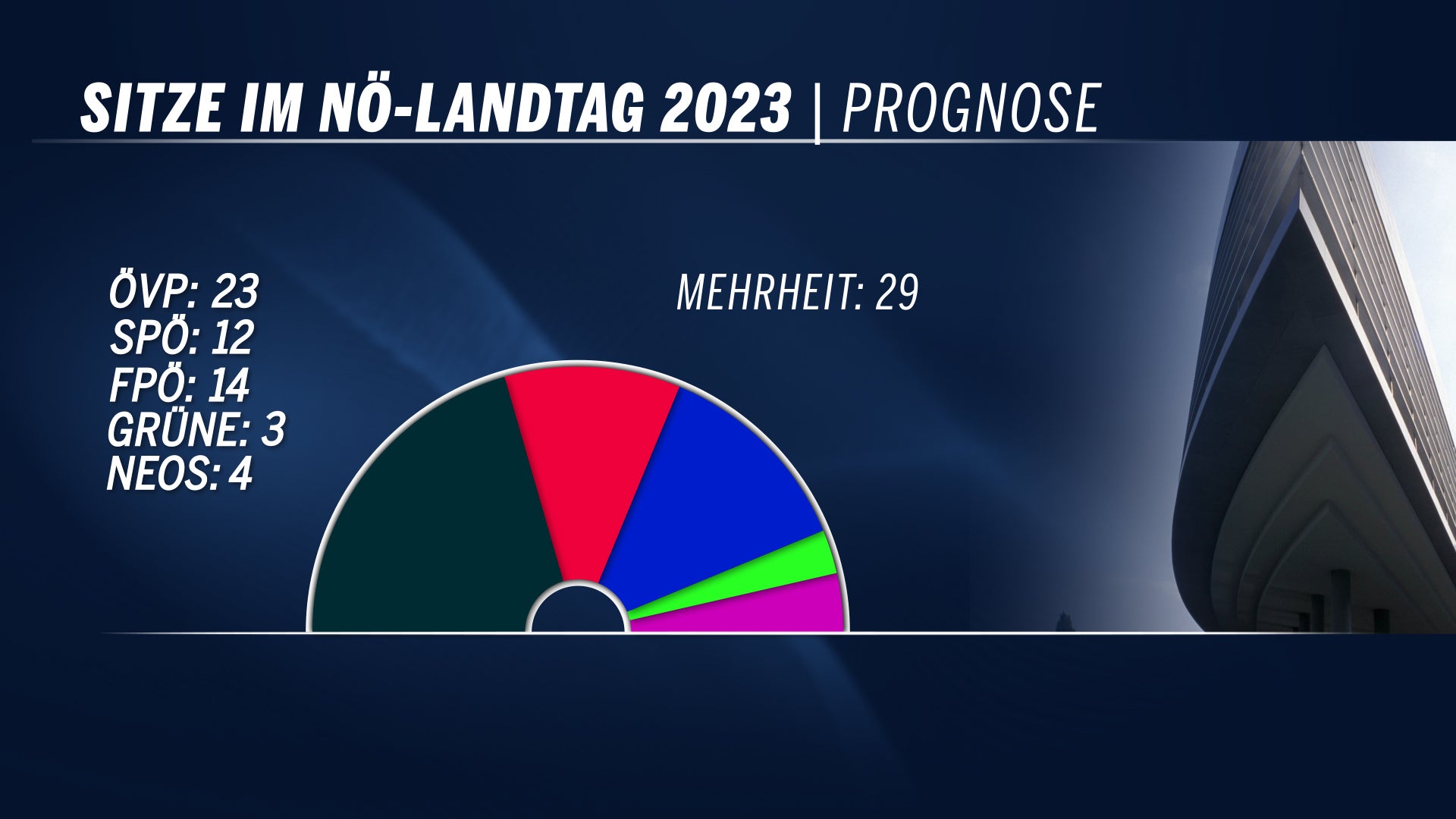 Trendprognose Landtagssitze