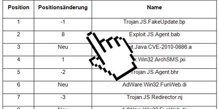 Die gefährlichsten Schadprogramme der Welt