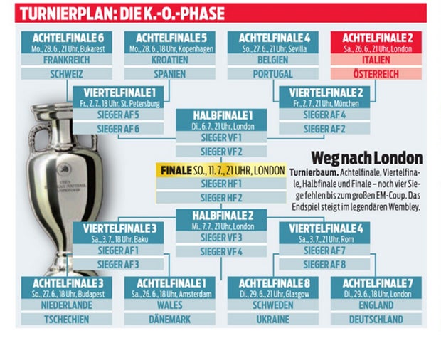 Das wäre Österreichs Weg ins EM-Finale