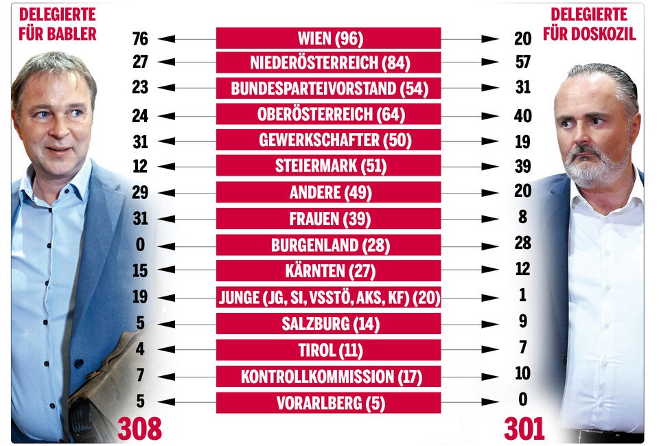 SPÖ-Parteitag: Wer stimmt für Babler, wer für Doskozil
