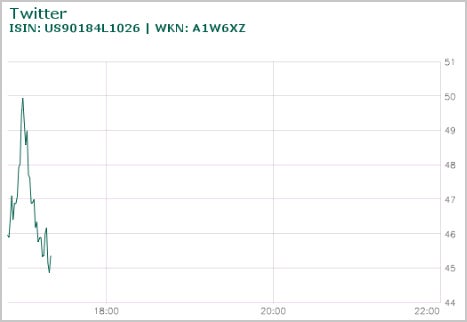 Twitter startet mit Kursfeuerwerk