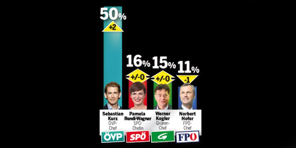 Umfrage-Rekord für Kurz
