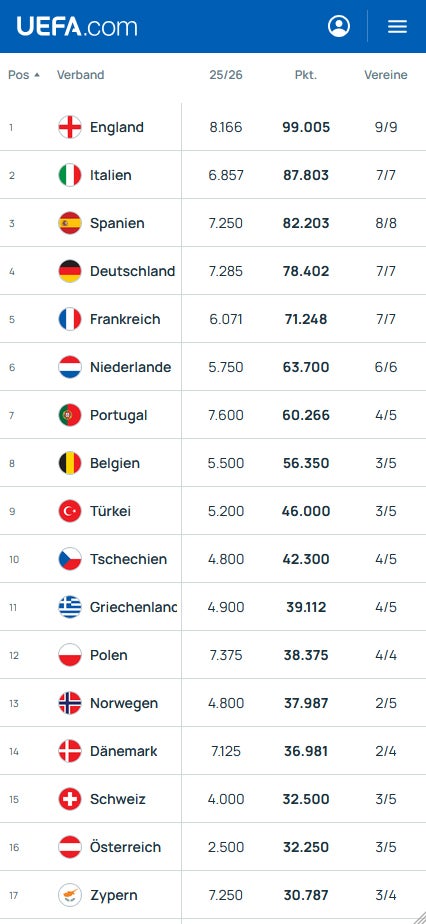 Uefa Ranking