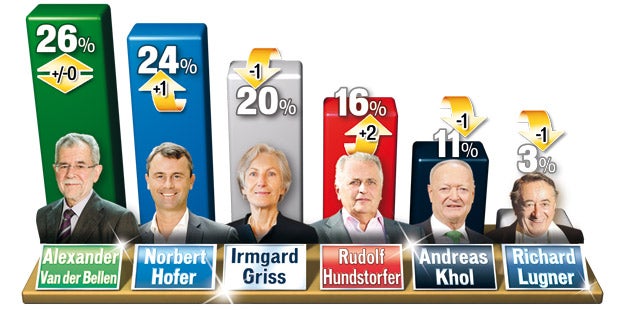 So brutal wird die Stichwahl