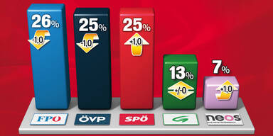 "Saudi-Streit" hilft Faymann