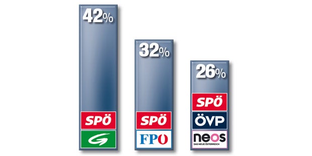 Rot-Grün 2.0: Warum Häupl noch zögert