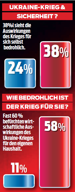 Polit-Barometer: Mieses Zeugnis für Regierung