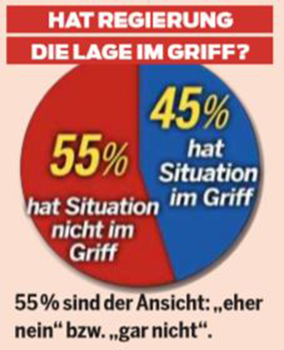 Erste Umfrage: SPÖ legt zu, NEOS und FPÖ gleichauf