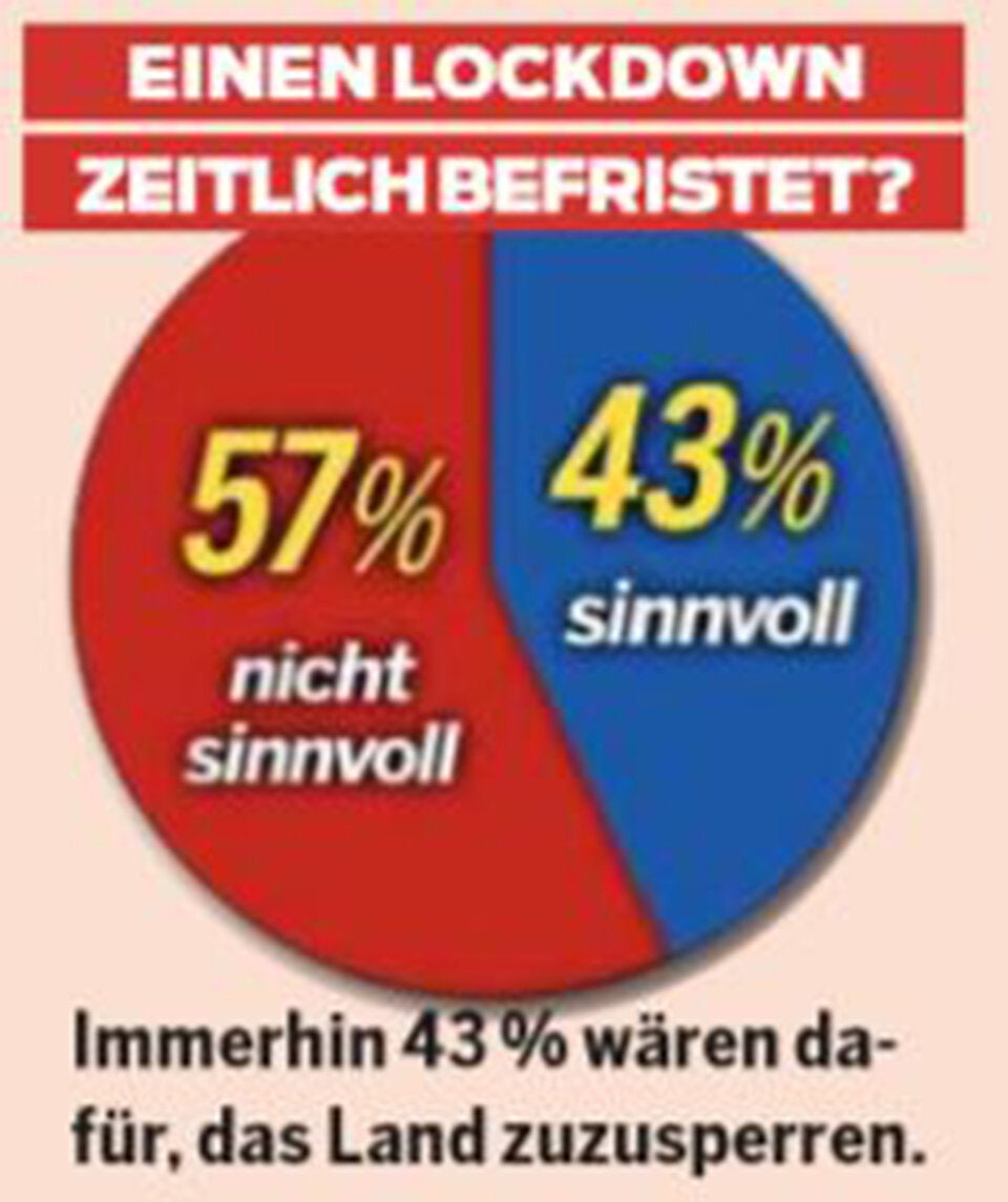 Erste Umfrage: SPÖ legt zu, NEOS und FPÖ gleichauf