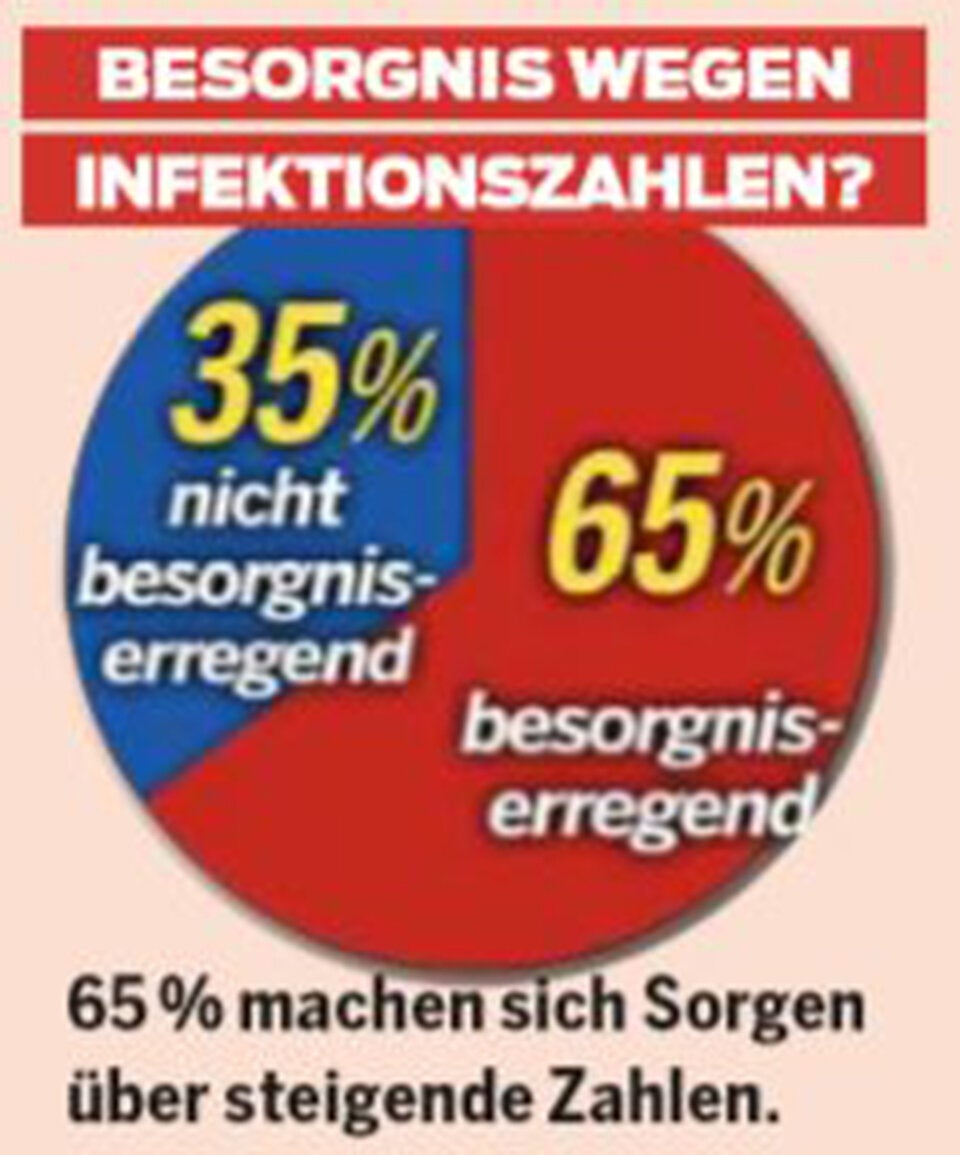 Erste Umfrage: SPÖ legt zu, NEOS und FPÖ gleichauf