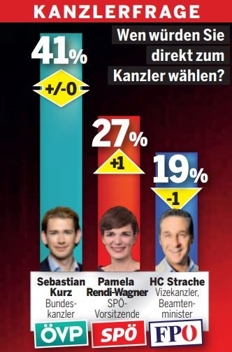 Sonntagsfrage: Kurz klar Erster, Rendi kann zulegen