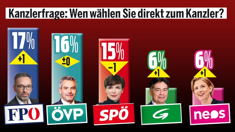 FPÖ zieht davon: Kickl ist Umfrage-Kanzler