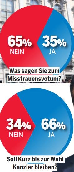 65 % lehnen Misstrauens-Votum ab