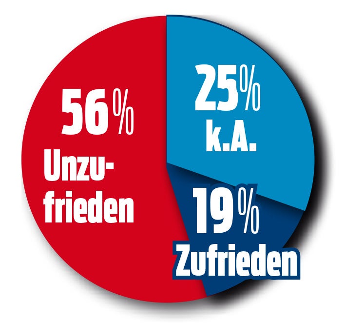 FPÖ zieht davon: Kickl ist Umfrage-Kanzler