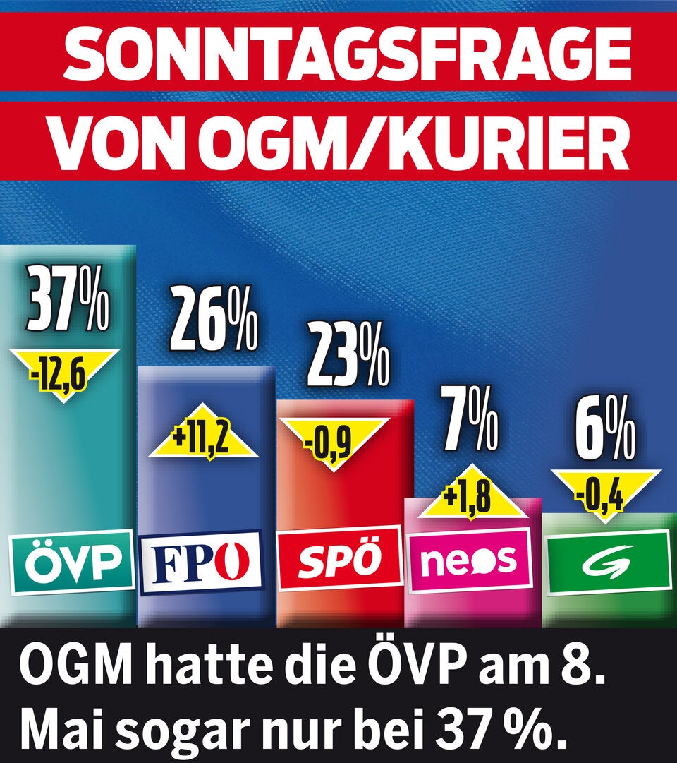 Umfrage-Check: ÖVP zittert um 40 Prozent