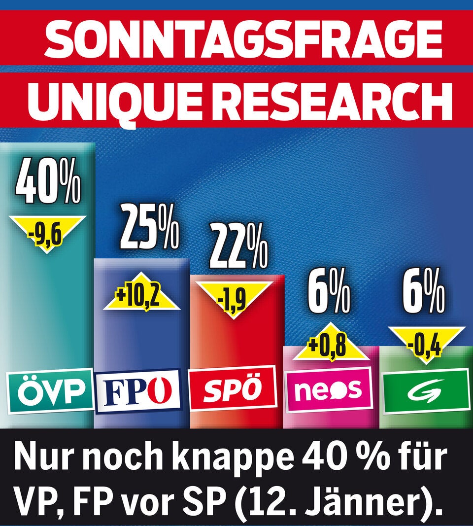 Umfrage-Check: ÖVP zittert um 40 Prozent
