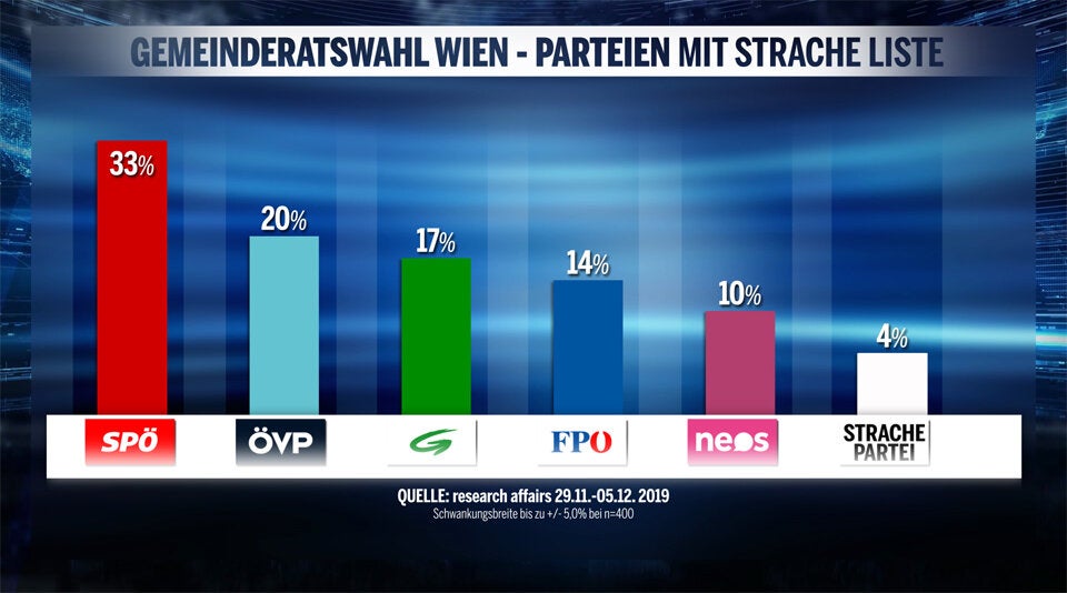 ÖSTERREICH-Umfrage: Polit-Beben bei Wien-Wahl 2020