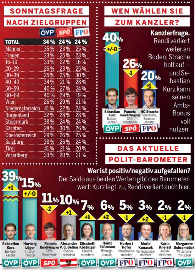Umfrage: Kurz vorn, SPÖ hinkt nach