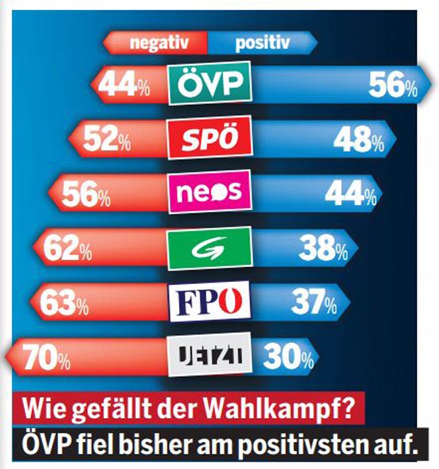 EU-Wahl: ÖVP Nr. 1, doch FPÖ holt auf