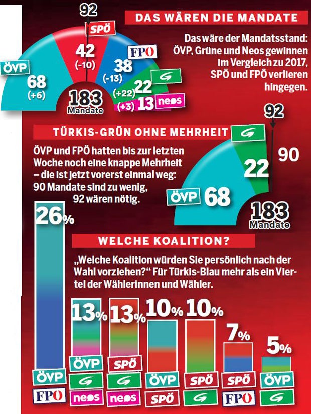 Umfrage: ÖVP verliert, FPÖ holt auf