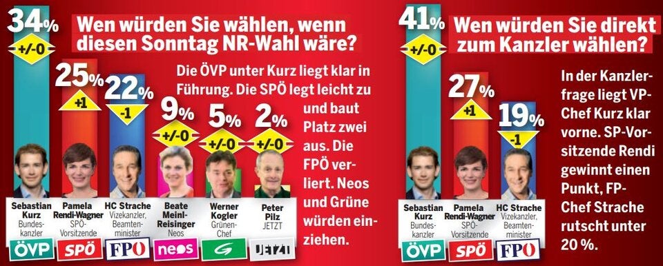 Strache verliert, Vilimsky legt zu