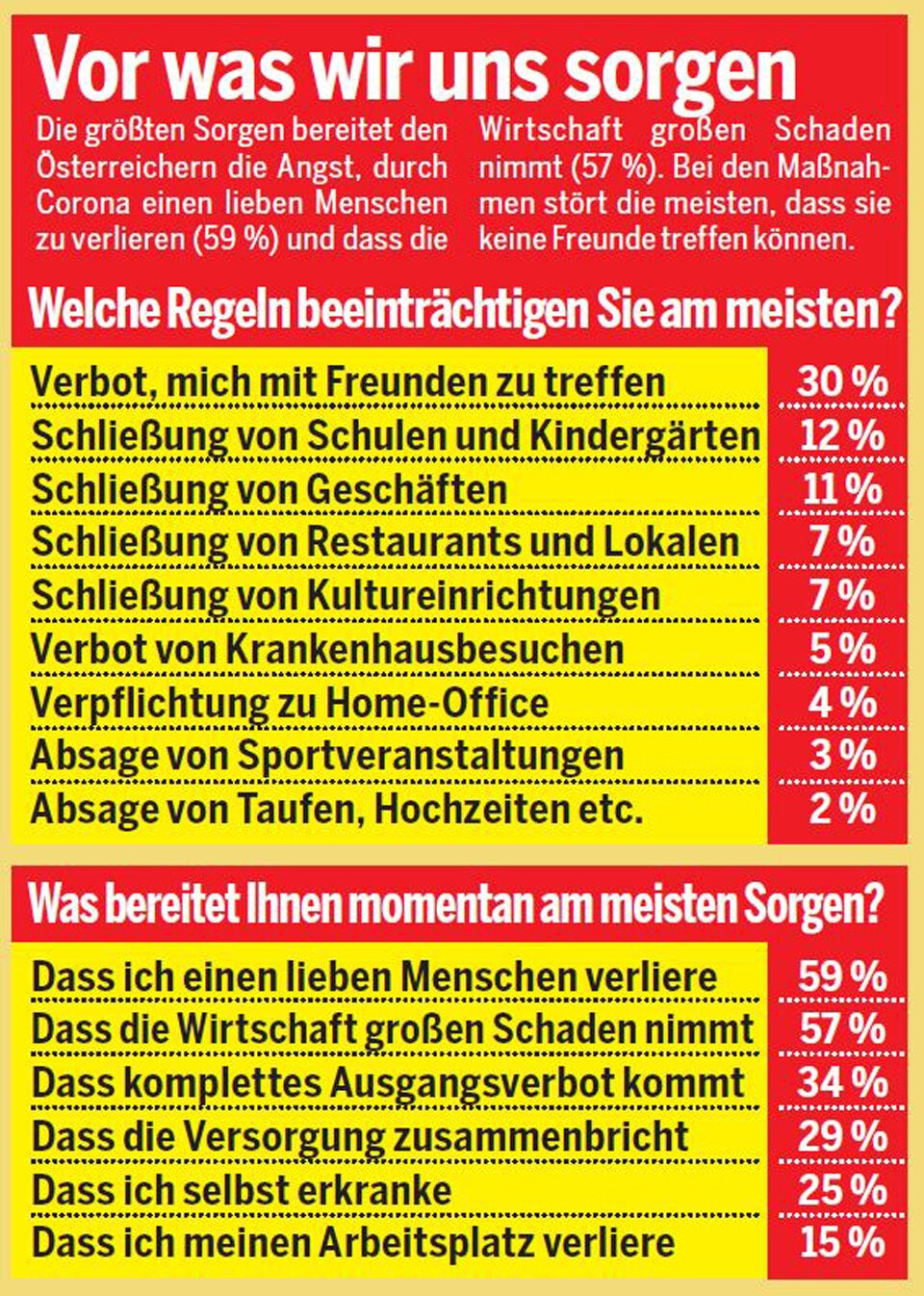 65 Prozent haben Angst um ihre Liebsten