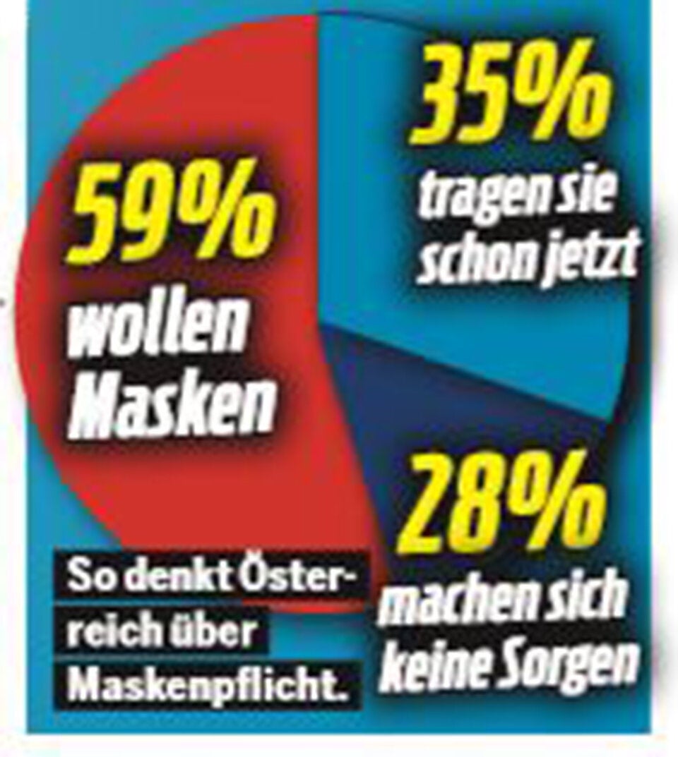 Umfrage: 59 Prozent sind für Masken