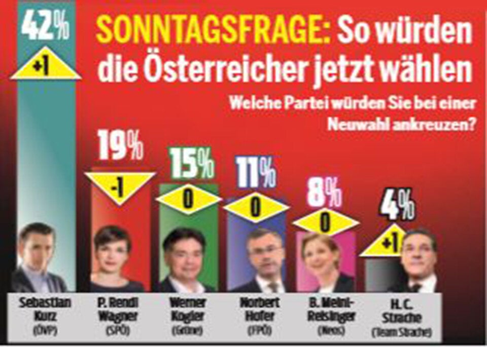 Umfrage: EU-Gipfel war Turbo für Kurz