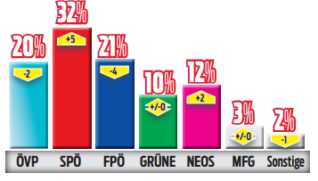 Doskozil wie Kurz? So lief der Umfrage-Eklat in der SPÖ