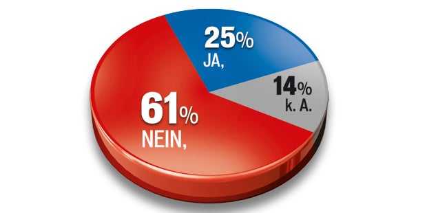 66 Prozent  für Grenzkontrollen