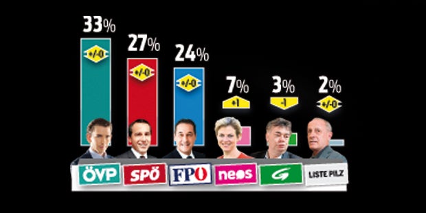 Kurz weiter klar vorne