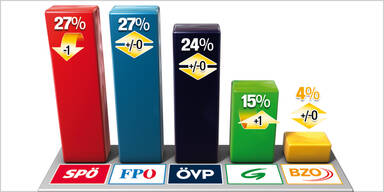 FPÖ wieder auf Nummer eins