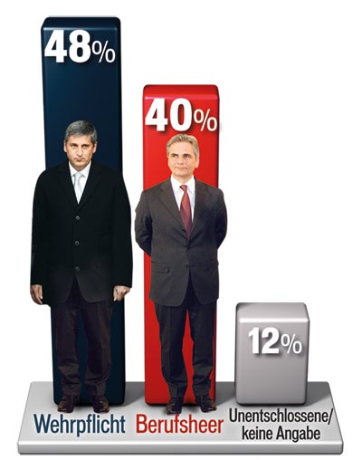 48 Prozent für die Wehrpflicht