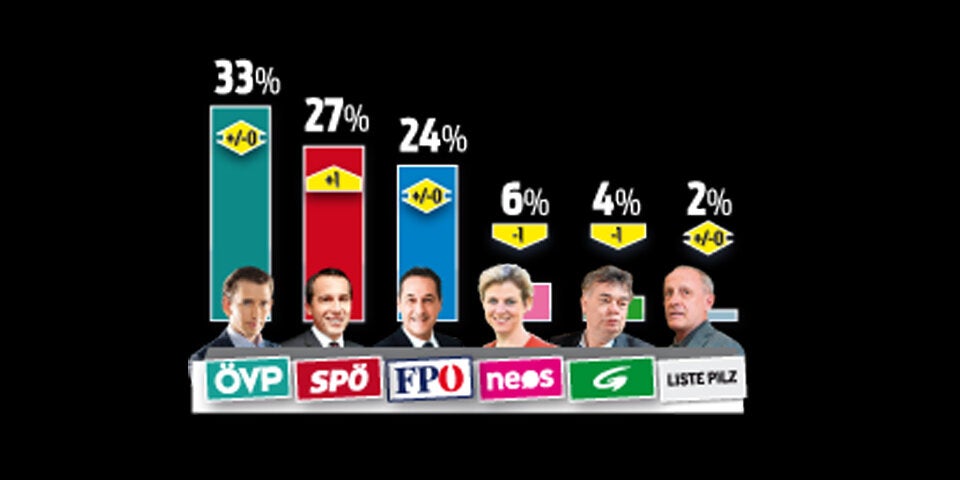 Umfrage: Kurz vorn, Kern holt auf