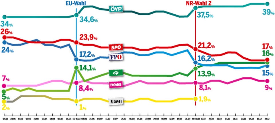 Sonntagsfragen 2019: Sieger und Verlierer