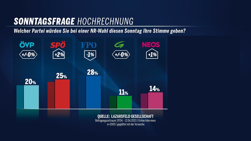 Umfrage-Wunder: SPÖ holt auf