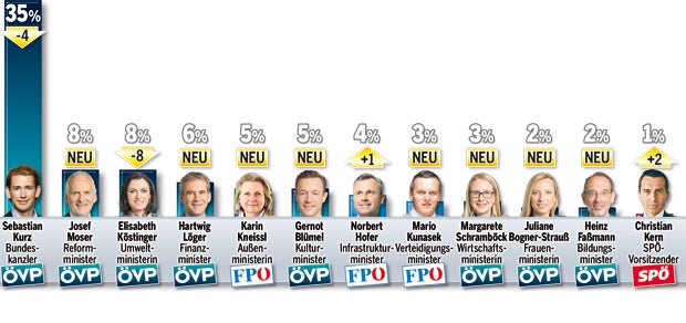 Umfrage: Kurz top, HC down