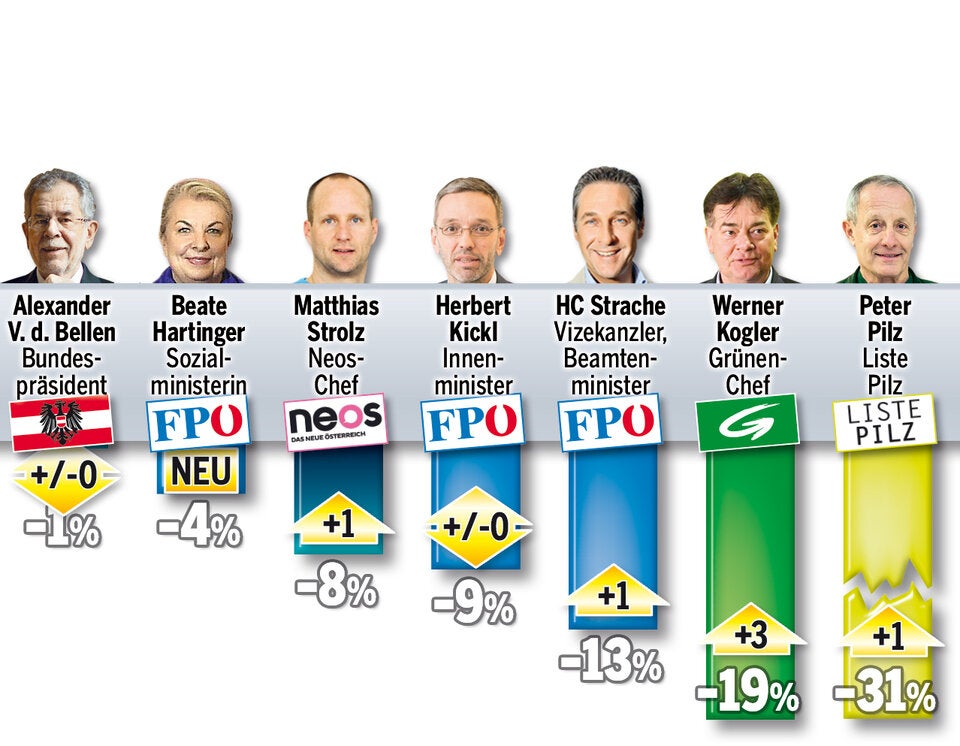 Umfrage: Kurz top, HC down