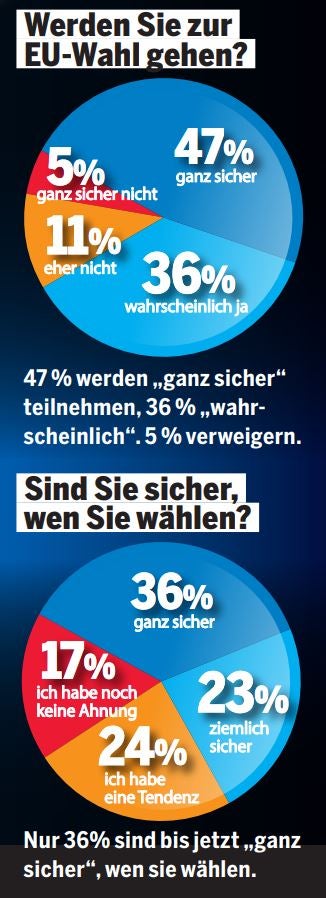 Strache verliert, Vilimsky legt zu