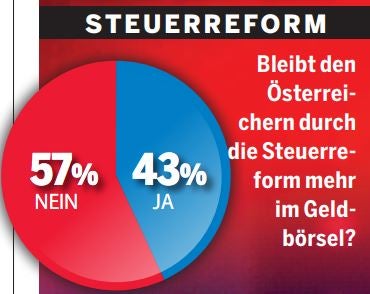 Sonntagsfrage: Kurz klar Erster, Rendi kann zulegen